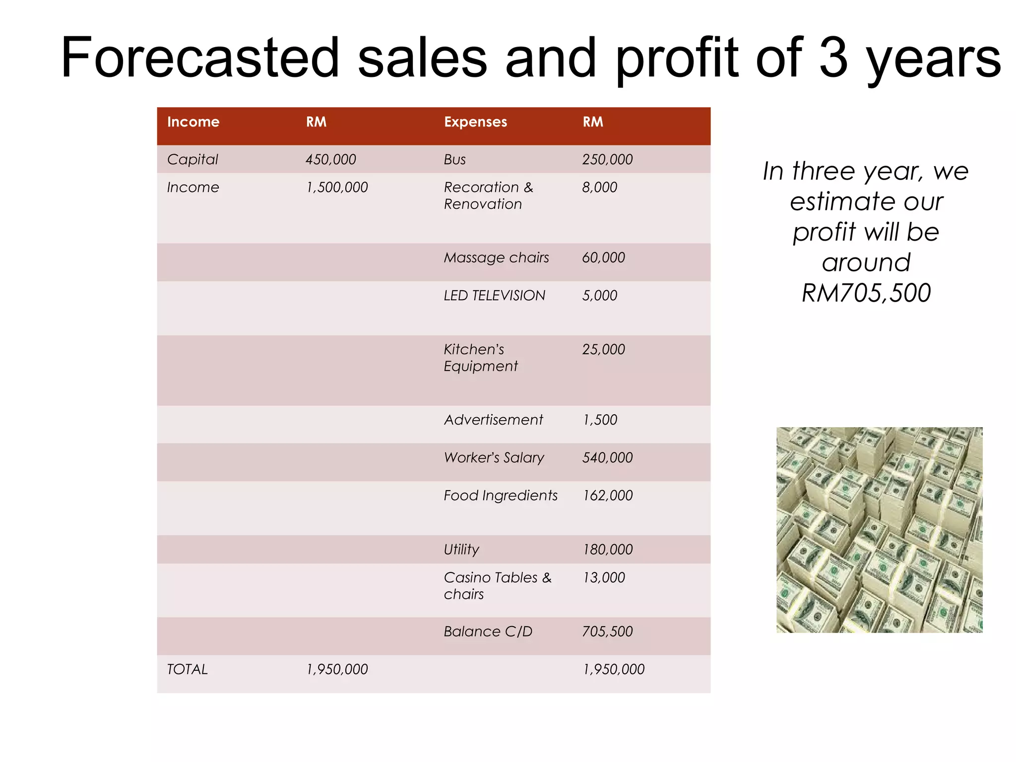 Forecasted sales and profit of 3 years
Income RM Expenses RM
Capital 450,000 Bus 250,000
Income 1,500,000 Recoration &
Renovation
8,000
Massage chairs 60,000
LED TELEVISION 5,000
Kitchen’s
Equipment
25,000
Advertisement 1,500
Worker’s Salary 540,000
Food Ingredients 162,000
Utility 180,000
Casino Tables &
chairs
13,000
Balance C/D 705,500
TOTAL 1,950,000 1,950,000
In three year, we
estimate our
profit will be
around
RM705,500
 