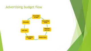 Advertising budget flow
 