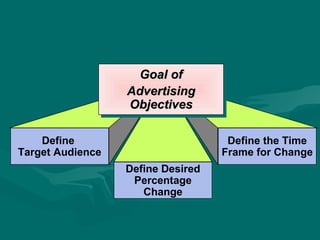 Define
Target Audience
Define
Target Audience
Define Desired
Percentage
Change
Define Desired
Percentage
Change
Define the Time
Frame for Change
Define the Time
Frame for Change
Goal ofGoal of
AdvertisingAdvertising
ObjectivesObjectives
Goal ofGoal of
AdvertisingAdvertising
ObjectivesObjectives
 