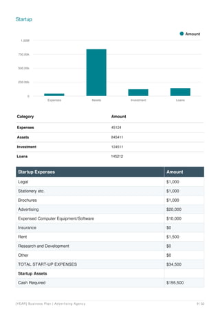 Startup
Category Amount
Expenses 45124
Assets 845411
Investment 124511
Loans 145212
Amount
Expenses Assets Investment Loans
0
250.00k
500.00k
750.00k
1.00M
Startup Expenses Amount
Legal $1,000
Stationery etc. $1,000
Brochures $1,000
Advertising $20,000
Expensed Computer Equipment/Software $10,000
Insurance $0
Rent $1,500
Research and Development $0
Other $0
TOTAL START-UP EXPENSES $34,500
Startup Assets
Cash Required $155,500
[YEAR] Business Plan | Advertising Agency 9 / 32
 
