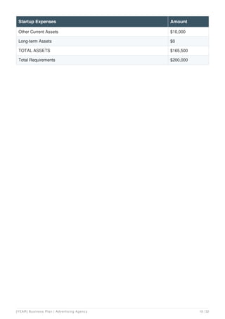 Other Current Assets $10,000
Long-term Assets $0
TOTAL ASSETS $165,500
Total Requirements $200,000
Startup Expenses Amount
[YEAR] Business Plan | Advertising Agency 10 / 32
 
