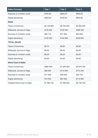 Business & invitation cards $700,00 $800,00 $900,00
Digital advertising $650,00 $750,00 $850,00
Sales
Flyers & brochures $2 149 800 $2 784 000 $3 383 200
Billboards, banners & flags $120 050 $194 500 $268 500
Business & invitation cards $50 110 $71 600 $93 000
Digital advertising $139 350 $194 600 $249 850
TOTAL SALES
Flyers & brochures $0,70 $0,80 $0,90
Billboards, banners & flags $0,40 $0,45 $0,50
Business & invitation cards $0,30 $0,35 $0,40
Digital advertising $3,00 $3,50 $4,00
Direct Cost of Sales
Flyers & brochures $989 300 $1 839 000 $2 679 700
Billboards, banners & flags $66 600 $119 900 $173 200
Business & invitation cards $17 900 $35 000 $52 100
Digital advertising $19 400 $67 600 $115 800
Subtotal Direct Cost of Sales $1 294 100 $1 699 400 $2 104 700
Sales Forecast Year 1 Year 2 Year 3
[YEAR] Business Plan | Advertising Agency 20 / 32
 