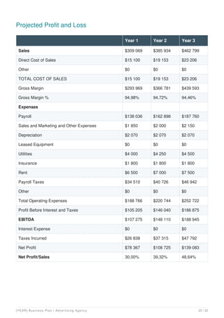 Projected Profit and Loss
Year 1 Year 2 Year 3
Sales $309 069 $385 934 $462 799
Direct Cost of Sales $15 100 $19 153 $23 206
Other $0 $0 $0
TOTAL COST OF SALES $15 100 $19 153 $23 206
Gross Margin $293 969 $366 781 $439 593
Gross Margin % 94,98% 94,72% 94,46%
Expenses
Payroll $138 036 $162 898 $187 760
Sales and Marketing and Other Expenses $1 850 $2 000 $2 150
Depreciation $2 070 $2 070 $2 070
Leased Equipment $0 $0 $0
Utilities $4 000 $4 250 $4 500
Insurance $1 800 $1 800 $1 800
Rent $6 500 $7 000 $7 500
Payroll Taxes $34 510 $40 726 $46 942
Other $0 $0 $0
Total Operating Expenses $188 766 $220 744 $252 722
Profit Before Interest and Taxes $105 205 $146 040 $186 875
EBITDA $107 275 $148 110 $188 945
Interest Expense $0 $0 $0
Taxes Incurred $26 838 $37 315 $47 792
Net Profit $78 367 $108 725 $139 083
Net Profit/Sales 30,00% 39,32% 48,64%
[YEAR] Business Plan | Advertising Agency 25 / 32
 