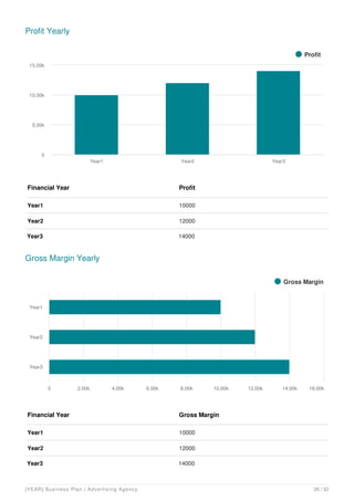 Profit Yearly
Financial Year Profit
Year1 10000
Year2 12000
Year3 14000
Profit
Year1 Year2 Year3
0
5.00k
10.00k
15.00k
Gross Margin Yearly
Financial Year Gross Margin
Year1 10000
Year2 12000
Year3 14000
Gross Margin
Year1
Year2
Year3
0 2.00k 4.00k 6.00k 8.00k 10.00k 12.00k 14.00k 16.00k
[YEAR] Business Plan | Advertising Agency 26 / 32
 