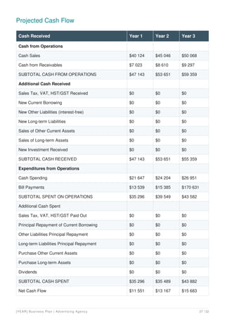Projected Cash Flow
Cash Received Year 1 Year 2 Year 3
Cash from Operations
Cash Sales $40 124 $45 046 $50 068
Cash from Receivables $7 023 $8 610 $9 297
SUBTOTAL CASH FROM OPERATIONS $47 143 $53 651 $59 359
Additional Cash Received
Sales Tax, VAT, HST/GST Received $0 $0 $0
New Current Borrowing $0 $0 $0
New Other Liabilities (interest-free) $0 $0 $0
New Long-term Liabilities $0 $0 $0
Sales of Other Current Assets $0 $0 $0
Sales of Long-term Assets $0 $0 $0
New Investment Received $0 $0 $0
SUBTOTAL CASH RECEIVED $47 143 $53 651 $55 359
Expenditures from Operations
Cash Spending $21 647 $24 204 $26 951
Bill Payments $13 539 $15 385 $170 631
SUBTOTAL SPENT ON OPERATIONS $35 296 $39 549 $43 582
Additional Cash Spent
Sales Tax, VAT, HST/GST Paid Out $0 $0 $0
Principal Repayment of Current Borrowing $0 $0 $0
Other Liabilities Principal Repayment $0 $0 $0
Long-term Liabilities Principal Repayment $0 $0 $0
Purchase Other Current Assets $0 $0 $0
Purchase Long-term Assets $0 $0 $0
Dividends $0 $0 $0
SUBTOTAL CASH SPENT $35 296 $35 489 $43 882
Net Cash Flow $11 551 $13 167 $15 683
[YEAR] Business Plan | Advertising Agency 27 / 32
 