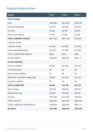 Projected Balance Sheet
Assets Year 1 Year 2 Year 3
Current Assets
Cash $184 666 $218 525 $252 384
Accounts Receivable $12 613 $14 493 $16 373
Inventory $2 980 $3 450 $3 920
Other Current Assets $1 000 $1 000 $1 000
TOTAL CURRENT ASSETS $201 259 $237 468 $273 677
Long-term Assets
Long-term Assets $10 000 $10 000 $10 000
Accumulated Depreciation $12 420 $14 490 $16 560
TOTAL LONG-TERM ASSETS $980 $610 $240
TOTAL ASSETS $198 839 $232 978 $267 117
Current Liabilities
Accounts Payable $9 482 $10 792 $12 102
Current Borrowing $0 $0 $0
Other Current Liabilities $0 $0 $0
SUBTOTAL CURRENT LIABILITIES $9 482 $10 792 $12 102
Long-term Liabilities $0 $0 $0
TOTAL LIABILITIES $9 482 $10 792 $12 102
Paid-in Capital $30 000 $30 000 $30 000
Retained Earnings $48 651 $72 636 $96 621
Earnings $100 709 $119 555 $138 401
TOTAL CAPITAL $189 360 $222 190 $255 020
TOTAL LIABILITIES AND CAPITAL $198 839 $232 978 $267 117
Net Worth $182 060 $226 240 $270 420
[YEAR] Business Plan | Advertising Agency 29 / 32
 