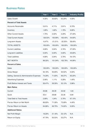 Business Ratios
Year 1 Year 2 Year 3 Industry Profile
Sales Growth 4,35% 30,82% 63,29% 4,00%
Percent of Total Assets
Accounts Receivable 5,61% 4,71% 3,81% 9,70%
Inventory 1,85% 1,82% 1,79% 9,80%
Other Current Assets 1,75% 2,02% 2,29% 27,40%
Total Current Assets 138,53% 150,99% 163,45% 54,60%
Long-term Assets -9,47% -21,01% -32,55% 58,40%
TOTAL ASSETS 100,00% 100,00% 100,00% 100,00%
Current Liabilities 4,68% 3,04% 2,76% 27,30%
Long-term Liabilities 0,00% 0,00% 0,00% 25,80%
Total Liabilities 4,68% 3,04% 2,76% 54,10%
NET WORTH 99,32% 101,04% 102,76% 44,90%
Percent of Sales
Sales 100,00% 100,00% 100,00% 100,00%
Gross Margin 94,18% 93,85% 93,52% 0,00%
Selling, General & Administrative Expenses 74,29% 71,83% 69,37% 65,20%
Advertising Expenses 2,06% 1,11% 0,28% 1,40%
Profit Before Interest and Taxes 26,47% 29,30% 32,13% 2,86%
Main Ratios
Current 25,86 29,39 32,92 1,63
Quick 25,4 28,88 32,36 0,84
Total Debt to Total Assets 2,68% 1,04% 0,76% 67,10%
Pre-tax Return on Net Worth 66,83% 71,26% 75,69% 4,40%
Pre-tax Return on Assets 64,88% 69,75% 74,62% 9,00%
Additional Ratios
Net Profit Margin 19,20% 21,16% 23,12% N.A.
Return on Equity 47,79% 50,53% 53,27% N.A.
[YEAR] Business Plan | Advertising Agency 30 / 32
 