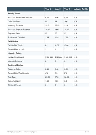 Activity Ratios
Accounts Receivable Turnover 4,56 4,56 4,56 N.A.
Collection Days 92 99 106 N.A.
Inventory Turnover 19,7 22,55 25,4 N.A.
Accounts Payable Turnover 14,17 14,67 15,17 N.A.
Payment Days 27 27 27 N.A.
Total Asset Turnover 1,84 1,55 1,26 N.A.
Debt Ratios
Debt to Net Worth 0 -0,02 -0,04 N.A.
Current Liab. to Liab. 1 1 1 N.A.
Liquidity Ratios
Net Working Capital $120 943 $140 664 $160 385 N.A.
Interest Coverage 0 0 0 N.A.
Additional Ratios
Assets to Sales 0,45 0,48 0,51 N.A.
Current Debt/Total Assets 4% 3% 2% N.A.
Acid Test 23,66 27,01 30,36 N.A.
Sales/Net Worth 1,68 1,29 0,9 N.A.
Dividend Payout 0 0 0 N.A.
Year 1 Year 2 Year 3 Industry Profile
[YEAR] Business Plan | Advertising Agency 31 / 32
 