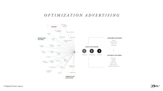 O P T I M I Z A T I O N A D V E R T I S I N G
season
marketing
actions
competitive
activities
season
fuel process
unemployment
rates
other
economic
factors
consumer
confidence
television
ads
print
ads
direct
mail
radionative
content
paid
search
social
media
online
display
mobile
apps
Cinema
earned
media
public
relations
promotions sales
activities
customer
service
competitor
advertising
new-
product
releases
promotionspricing
pricing
attribution optimization allocation
1 2 3
analytics engine
consumer response
search
online chatter
store visits
purchasing
business outcomes
unit sales
revenues
margins
market share
share of voice
customer lifetime value
 
