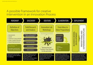 A possible Framework for creative
intervention in an Innovation Process
DISCOVERY ELABORATION DEPLOYMENTROADMAP IDEATION
> DIAGNOSIS
> AUDIT
> CONTEXT EVALUATION
> CORE COMPETENCIES
> TEAM PREPARATION
Building a different point of
view about the future and
exploring different
perspectives. Uncover hidden
truths about the market.
The ideas generated are far
more powerful because they’re
built on trends, consumer
insights and other key
elements.
Organization of ideas into
clusters and development of
value propositions around the
most powerful ideas, in terms
of business opportunities.
Development of the Business
Model around the selected
value propositions. Envolving
all the necessary business units
for prototyping and testing.
Preparing the team for the
Innovation Journey. Defining
the challenge.
Definition of
Objectives
Field Research
and Analysis
Innovation Lab
Workshops
From Ideas to
Value Propositions
Brainstorming and
“Crashing”of key elements
for idea generation.
TRENDS, COOLHUNTING
AND MEGATRENDS
NEW IDEAS
generated
from the
“crashing”of
key elements
VALUE PROPOSITION
> CONTEXT
> OPPORTUNITY
> IDEA
> MONETIZE
SETTING up the
CHALLENGE
> business oportunity
> social need/problem
Using a Divergent to Convergent Approach
CONSUMER INSIGHTS
DISCONTINUITIES
ORTHODOXIES
WEAK SIGNALS
BUSINESSMODEL
DEVELOPMENT
PROTOTYPINGAND
EXPERIMENTATIONPLAN
exploration
ADAPTED FROM STRATEGOS METHODOLOGY ©
 