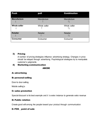 Push pull Combination
Manufacture
↓
Manufacture
↑
Manufacture
↑↓
Whole seller
↓
Whole seller
↑
Whole seller
↑↓
Retailer
↓
Retailer
↑
Retailer
↑↓
Consumer Consumer Consumer
3) Pricing
A number of pricing strategies influence advertising strategy. Changes in price
should be relayed through advertising. Psychological strategies try to manipulate
customer’s judgments
4) Marketing communication
ABCDE
A: advertising
B: personal selling
Door to door selling
Mobile selling’s
C: sales promotion
Special discount is its best example and it is extra instance to generate extra revenue
D: Public relation
Create good will among the people toward your product through communication
E: POS _ point of sale
 
