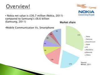 • Nokia net value is £36.7 million (Nokia, 2011)
compared to Samsung’s £6.6 billion
(Samsung, 2011)                               Market share

•Mobile Communication Vs. Smartphone
                                                9%

                                          4%
                                                             31%
                                                                         Nokia
                                     6%
                                                                         Samsung
                                                                         Sony Ericsson
                                6%
                                                                         Apple
                                                                         LG

                                8%                                       Blackberry
                                                                         Motorola
                                                                         Others


                                          15%

                                                                   Source:
                                                     21%           Mintel, 2011
 