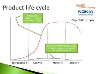 Smartphone
          industry is still in
          its growth stages                                 Projected Life cycle




                                 Nokia is currently at its growth
                                 / maturity stage as its rapidly
                                     loosing market share




Introduction        Growth             Maturity           Decline
 