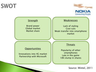 Strength                      Weaknesses

       Brand power                    Lack of styling
      Global market                     Cost cuts
      Market share            Weak transfer into smartphone
                                         market




                                        Threats
     Opportunities
                                   Popularity of other
                                      smartphones
Innovations into 4G market
                                    Late in the game
 Partnership with Microsoft
                                  18% slump in shares



                                          Source: Mintel, 2011
 
