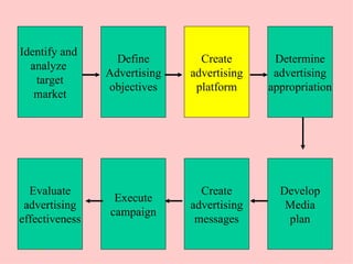 Advertising And Promotion | PPT