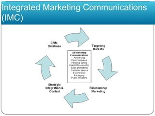 Integrated Marketing Communications (IMC)