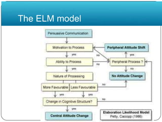 The ELM model