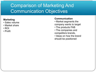 Comparison of Marketing AndCommunication ObjectivesCommunication• Market segments thecompany wants to target• The products FAB• The companies andcompetitors brands.• Ideas on how the brandshould be positionedMarketing• Sales volume• Market share• ROI• Profit