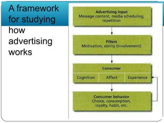 A framework for studying howadvertising works