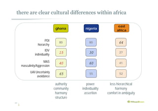 there are clear cultural differences within africa
10
ghana nigeria
east
africa
80 80 64
15 30 27
40 60 41
65 55 52
PDI
hierarchy
IDV
individuality
MAS
masculinity/Aggression
UAI Uncertainty
avoidance
authority
community
harmony
structure
power
individuality
assertion
less hierarchical
harmony
comfort in ambiguity
 