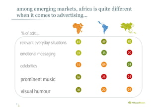 among emerging markets, africa is quite different
when it comes to advertising…
5
relevant everyday situations
emotional messaging
celebrities
prominent music
visual humour
41 49 40
31 35 20
11 09 24
36 25 24
30 20 24
% of ads…
 