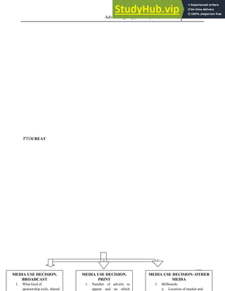 Advertising Copy and Layout (MAC 332) 2013
108
PTOCREAT
MEDIA USE DECISION.
BROADCAST
1. What kind of
sponsorship (sole, shared
MEDIA USE DECISION.
PRINT
1. Number of adverts to
appear and on which
MEDIA USE DECISION- OTHER
MEDIA
1. Billboards:
a. Location of market and
 