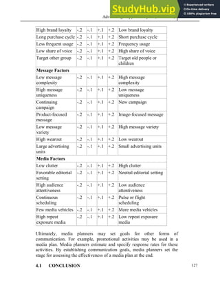 Advertising Copy and Layout (MAC 332) 2013
127
High brand loyalty -.2 -.1 +.1 +.2 Low brand loyalty
Long purchase cycle -.2 -.1 +.1 +.2 Short purchase cycle
Less frequent usage -.2 -.1 +.1 +.2 Frequency usage
Low share of voice -.2 -.1 +.1 +.2 High share of voice
Target other group -.2 -.1 +.1 +.2 Target old people or
children
Message Factors
Low message
complexity
-.2 -.1 +.1 +.2 High message
complexity
High message
uniqueness
-.2 -.1 +.1 +.2 Low message
uniqueness
Continuing
campaign
-.2 -.1 +.1 +.2 New campaign
Product-focused
message
-.2 -.1 +.1 +.2 Image-focused message
Low message
variety
-.2 -.1 +.1 +.2 High message variety
High wearout -.2 -.1 +.1 +.2 Low wearout
Large advertising
units
-.2 -.1 +.1 +.2 Small advertising units
Media Factors
Low clutter -.2 -.1 +.1 +.2 High clutter
Favorable editorial
setting
-.2 -.1 +.1 +.2 Neutral editorial setting
High audience
attentiveness
-.2 -.1 +.1 +.2 Low audience
attentiveness
Continuous
scheduling
-.2 -.1 +.1 +.2 Pulse or flight
scheduling
Few media vehicles -.2 -.1 +.1 +.2 More media vehicles
High repeat
exposure media
-.2 -.1 +.1 +.2 Low repeat exposure
media
Ultimately, media planners may set goals for other forms of
communication. For example, promotional activities may be used in a
media plan. Media planners estimate and specify response rates for these
activities. By establishing communication goals, media planners set the
stage for assessing the effectiveness of a media plan at the end.
4.1 CONCLUSION
 