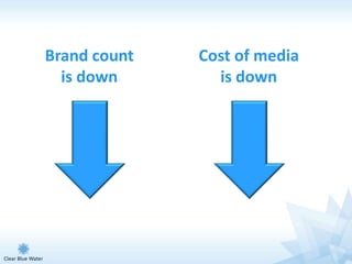 Brand count   Cost of media
  is down       is down
 