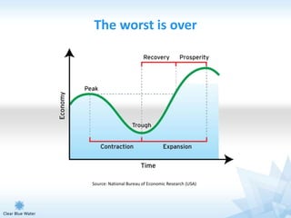 The worst is over




Source: National Bureau of Economic Research (USA)
 