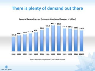There is plenty of demand out there

          Personal Expenditure on Consumer Goods and Services (€ billion)

                                                          €92.5 €91.6
                                                €86.9                       €85.2 €84.6
                                       €81.4                                              €82.2 €80.7
                              €76.1
                €71.2 €73.4
        €68.5
€65.2




2000    2001    2002   2003   2004     2005      2006     2007     2008     2009   2010   2011 2012 F

                        Source: Central Statistics Office/ Central Bank Forecast
 