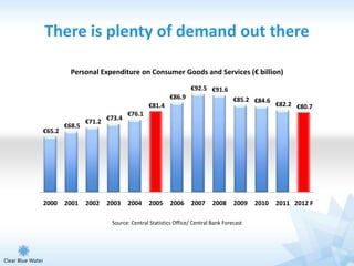 There is plenty of demand out there

          Personal Expenditure on Consumer Goods and Services (€ billion)

                                                          €92.5 €91.6
                                                €86.9                       €85.2 €84.6
                                       €81.4                                              €82.2 €80.7
                              €76.1
                €71.2 €73.4
        €68.5
€65.2




2000    2001    2002   2003   2004     2005      2006     2007     2008     2009   2010   2011 2012 F

                        Source: Central Statistics Office/ Central Bank Forecast
 