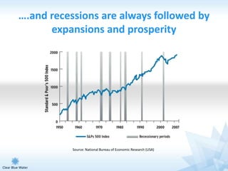 ….and recessions are always followed by
      expansions and prosperity




           Source: National Bureau of Economic Research (USA)
 