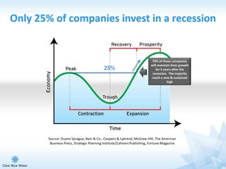 Only 25% of companies invest in a recession


                                                                          70% of these companies
                                                                         will maintain their growth
                                           25%                              for 5 years after the
                                                                          recession. The majority
                                                                         reach a new & sustained
                                                                                    high




        Source: Duane Sprague, Bain & Co., Coopers & Lybrand, McGraw-Hill, The American
         Business Press, Strategic Planning Institute/Cahners Publishing, Fortune Magazine
 