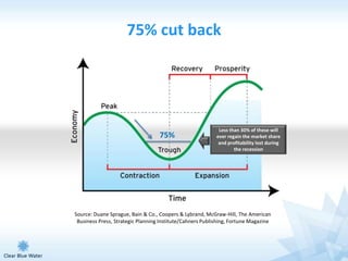 75% cut back




                                                            Less than 30% of these will
                                   75%                     ever regain the market share
                                                            and profitability lost during
                                                                   the recession




Source: Duane Sprague, Bain & Co., Coopers & Lybrand, McGraw-Hill, The American
 Business Press, Strategic Planning Institute/Cahners Publishing, Fortune Magazine
 
