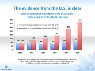 The evidence from the U.S. is clear
            Sales by aggressive advertisers were 256% higher
                   three years after the 81/82 recession
400                                                                                                 375
350
         Eliminated or Decreased Advertising in both '81 & '82
300                                                                              283
         Maintained or Increased Advertising in both '81 & '82
250
                                                                195
200
                                               159
150                          137
                                                                                            119
       100 100          96                                                 106
100                                      88               89

 50

 0
        1980             1981              1882             1983             1984              1985


        Based on the performance of 600 industrial companies in USA for 6 years from 1980 to 1985
            Sales Indices 1980-1985 (1980 = baseline of 100). ‘81 and ‘82 were recession years
                     © 2009 Larry H. Miller Communications Corporation / McGraw Hill
 
