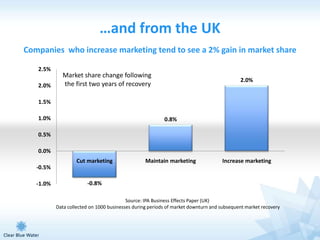 …and from the UK
Companies who increase marketing tend to see a 2% gain in market share

   2.5%
             Market share change following
                                                                                           2.0%
   2.0%      the first two years of recovery

   1.5%

   1.0%                                                   0.8%

   0.5%

   0.0%
                   Cut marketing                  Maintain marketing               Increase marketing
   -0.5%

   -1.0%                -0.8%

                                          Source: IPA Business Effects Paper (UK)
           Data collected on 1000 businesses during periods of market downturn and subsequent market recovery
 