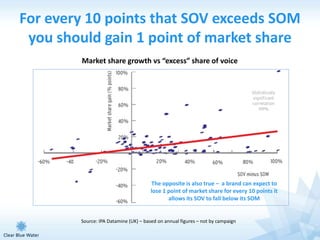 For every 10 points that SOV exceeds SOM
 you should gain 1 point of market share
        Market share growth vs “excess” share of voice




                                       The opposite is also true – a brand can expect to
                                       lose 1 point of market share for every 10 points it
                                              allows its SOV to fall below its SOM


        Source: IPA Datamine (UK) – based on annual figures – not by campaign
 