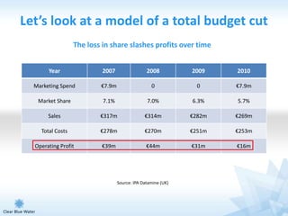 Let’s look at a model of a total budget cut
                  The loss in share slashes profits over time


       Year                2007                 2008          2009    2010

  Marketing Spend         €7.9m                   0             0     €7.9m

   Market Share            7.1%                 7.0%          6.3%    5.7%

       Sales              €317m                €314m          €282m   €269m

    Total Costs           €278m                €270m          €251m   €253m

  Operating Profit        €39m                  €44m          €31m    €16m




                                  Source: IPA Datamine (UK)
 