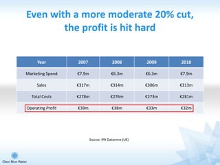 Even with a more moderate 20% cut,
        the profit is hit hard

     Year          2007                  2008          2009    2010

Marketing Spend    €7.9m                €6.3m          €6.3m   €7.9m

     Sales         €317m                €314m          €306m   €313m

  Total Costs      €278m                €276m          €273m   €281m

Operating Profit   €39m                  €38m          €33m    €32m




                           Source: IPA Datamine (UK)
 
