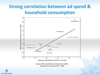 Strong correlation between ad spend &
       household consumption




            Source: WFA, World Bank, Ad Barometer, WARC
                 Averages for the period 1991 - 2000
 