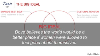 THE BIG IDEAL 
BRANDS BEST SELF CULTURAL TENSION 
Dove is a celebration of natural 
beauty. 
False stereotypes on beauty 
put women under pressure. 
BIG IDEAL 
Dove believes the world would be a 
better place if women were allowed to 
feel good about themselves. 
 