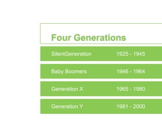 Four Generations
SilentGeneration 1925 - 1945
Baby Boomers 1946 - 1964
Generation X 1965 - 1980
Generation Y 1981 - 2000
 
