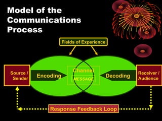 Model of the
Communications
Process
Encoding
Fields of Experience
Response Feedback Loop
Decoding
Channel
MESSAGE
Source /
Sender
Receiver /
Audience
 