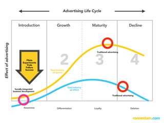 Advertising Life Cycle


                             Introduction            Growth                      Maturity                             Decline
Effect of advertising




                                                                                    Traditional advertising




                                  1 Pilots
                                 Experiments
                                    Trials
                                   Failure
                                   Success
                                                        2
                                               Total industry
                                                                                  3                                    4
                                                 ad spend




                                                                Total industry
                         Socially Integrated                      ad effect
                        business development

                                                                                                    Traditional advertising




                                  Awareness          Differentiation              Loyalty                              Deletion
 