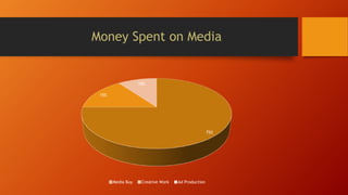 Money Spent on Media
75%
15%
10%
Media Buy Creative Work Ad Production
 