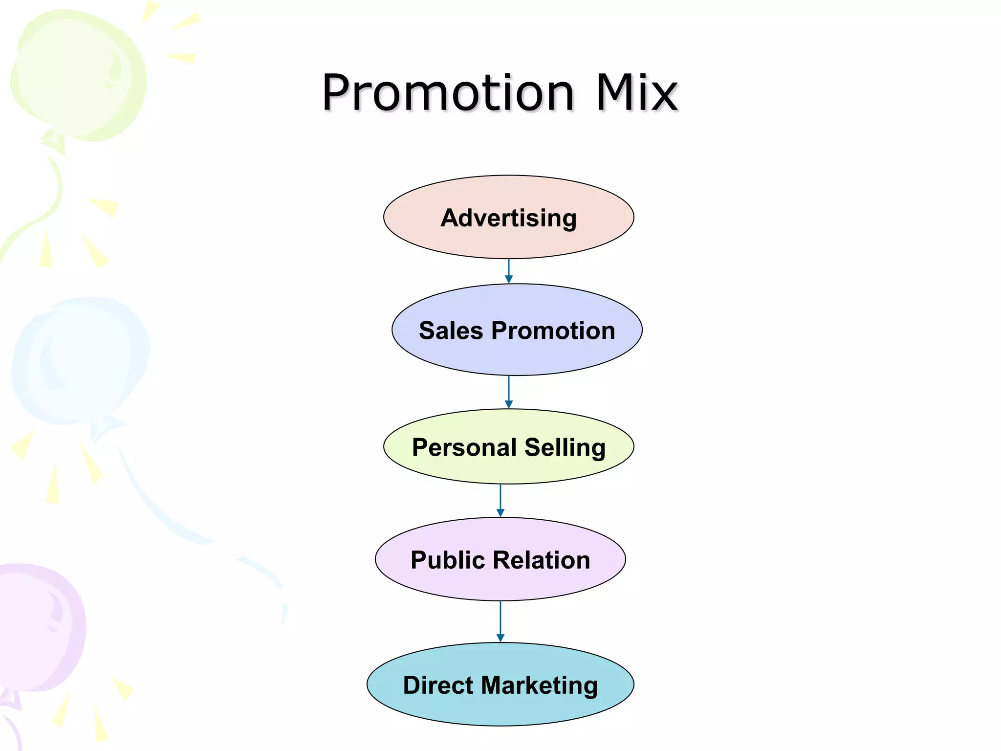 Promotion Mix
Advertising
Sales Promotion
Personal Selling
Public Relation
Direct Marketing
 