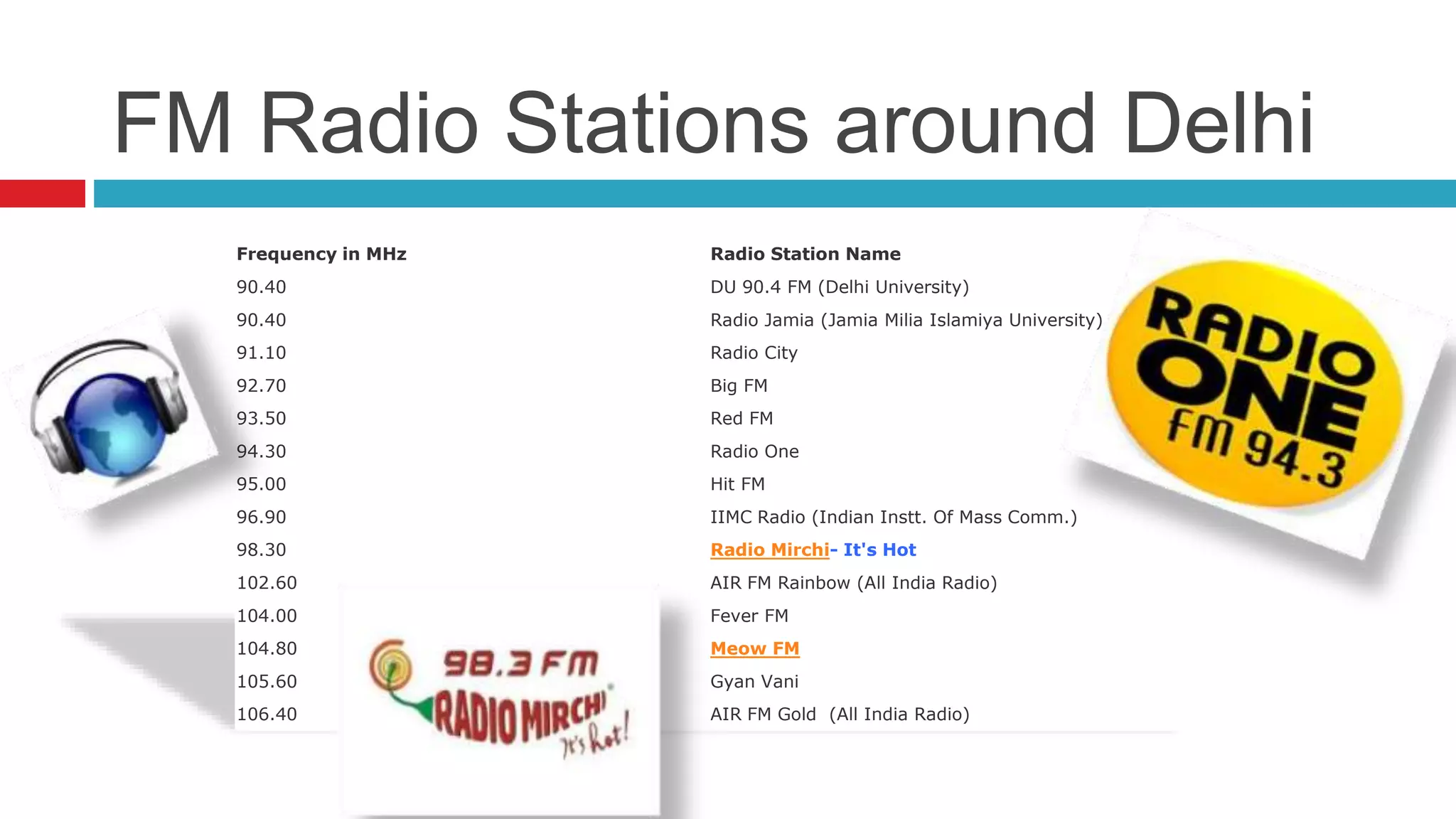 FM Radio Stations around Delhi
Frequency in MHz Radio Station Name
90.40 DU 90.4 FM (Delhi University)
90.40 Radio Jamia (Jamia Milia Islamiya University)
91.10 Radio City
92.70 Big FM
93.50 Red FM
94.30 Radio One
95.00 Hit FM
96.90 IIMC Radio (Indian Instt. Of Mass Comm.)
98.30 Radio Mirchi- It's Hot
102.60 AIR FM Rainbow (All India Radio)
104.00 Fever FM
104.80 Meow FM
105.60 Gyan Vani
106.40 AIR FM Gold (All India Radio)
 
