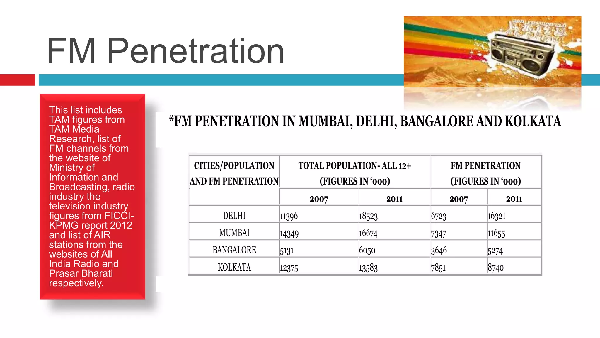FM Penetration
This list includes
TAM figures from
TAM Media
Research, list of
FM channels from
the website of
Ministry of
Information and
Broadcasting, radio
industry the
television industry
figures from FICCI-
KPMG report 2012
and list of AIR
stations from the
websites of All
India Radio and
Prasar Bharati
respectively.
*FM PENETRATION IN MUMBAI, DELHI, BANGALORE AND KOLKATA
CITIES/POPULATION
AND FM PENETRATION
TOTAL POPULATION- ALL 12+
(FIGURES IN ‘000)
FM PENETRATION
(FIGURES IN ‘000)
2007 2011 2007 2011
DELHI 11396 18523 6723 16321
MUMBAI 14349 16674 7347 11655
BANGALORE 5131 6050 3646 5274
KOLKATA 12375 13583 7851 8740
 