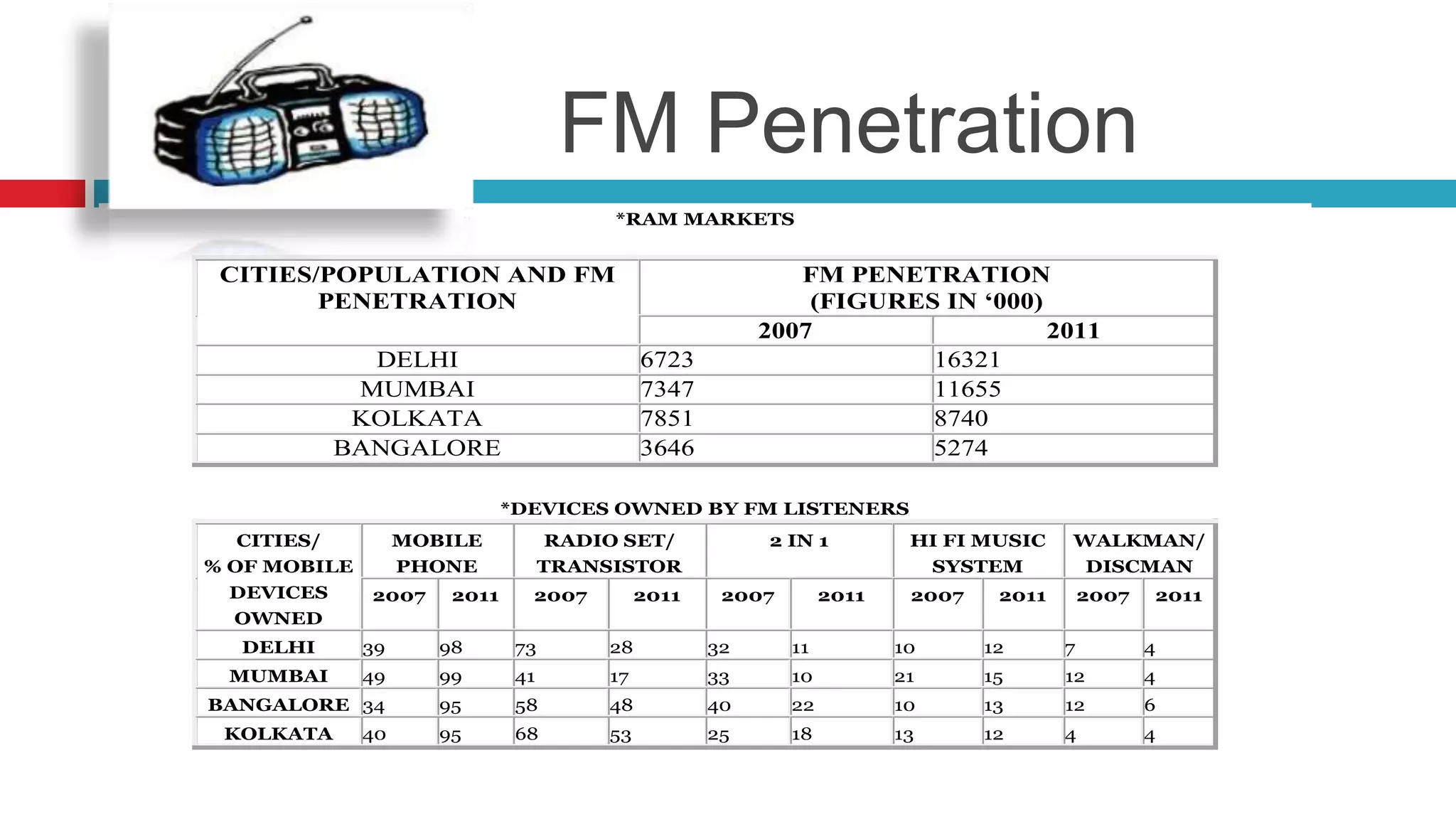 FM Penetration
*RAM MARKETS
CITIES/POPULATION AND FM
PENETRATION
FM PENETRATION
(FIGURES IN ‘000)
2007 2011
DELHI 6723 16321
MUMBAI 7347 11655
KOLKATA 7851 8740
BANGALORE 3646 5274
*DEVICES OWNED BY FM LISTENERS
CITIES/
% OF MOBILE
DEVICES
OWNED
MOBILE
PHONE
RADIO SET/
TRANSISTOR
2 IN 1 HI FI MUSIC
SYSTEM
WALKMAN/
DISCMAN
2007 2011 2007 2011 2007 2011 2007 2011 2007 2011
DELHI 39 98 73 28 32 11 10 12 7 4
MUMBAI 49 99 41 17 33 10 21 15 12 4
BANGALORE 34 95 58 48 40 22 10 13 12 6
KOLKATA 40 95 68 53 25 18 13 12 4 4
 
