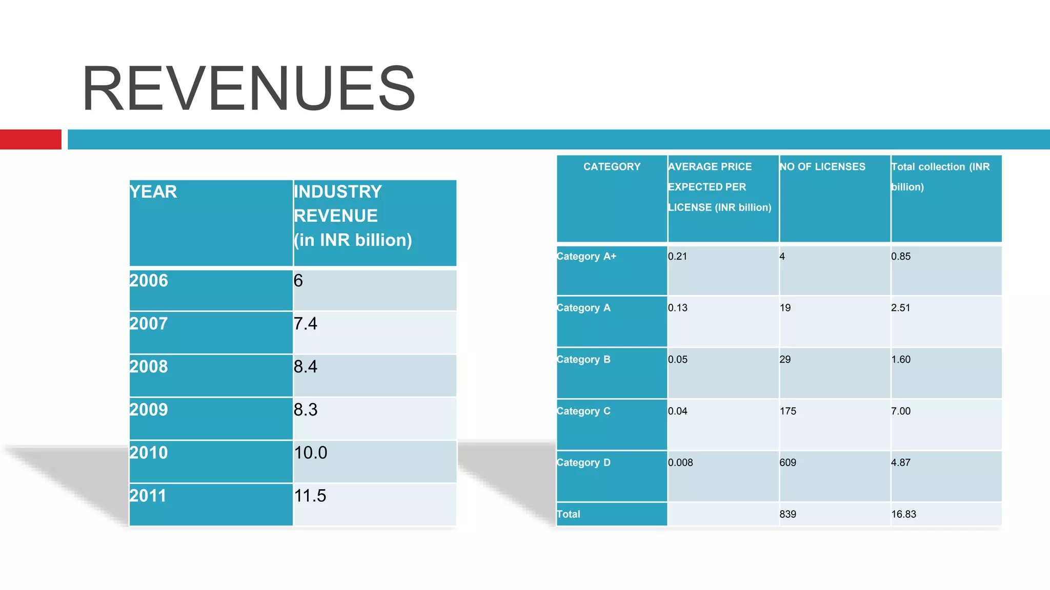 REVENUES
CATEGORY AVERAGE PRICE
EXPECTED PER
LICENSE (INR billion)
NO OF LICENSES Total collection (INR
billion)
Category A+ 0.21 4 0.85
Category A 0.13 19 2.51
Category B 0.05 29 1.60
Category C 0.04 175 7.00
Category D 0.008 609 4.87
Total 839 16.83
YEAR INDUSTRY
REVENUE
(in INR billion)
2006 6
2007 7.4
2008 8.4
2009 8.3
2010 10.0
2011 11.5
 